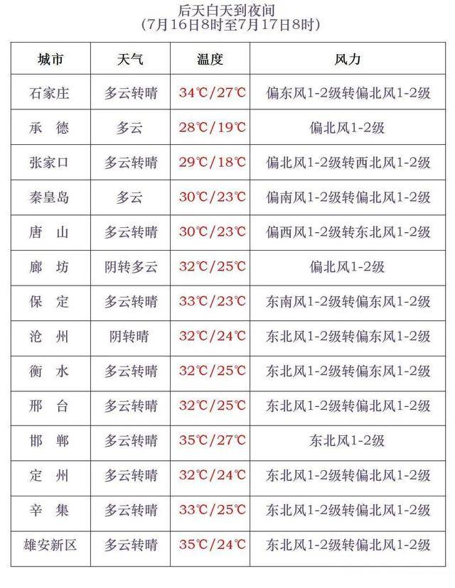 最高42℃！中到大雨+暴雨！今起<strong></p>
<p>TON</strong>，河北这些地方雷雨出没……