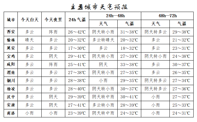 突破历史极值<strong></p>
<p>dot</strong>！西安雷阵雨、小到中雨要来了！陕西降雨时间确定！