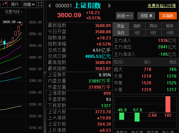 A股强势突破3600点<strong></p>
<p>稳定币</strong>！从3500点到3600点仅用5天