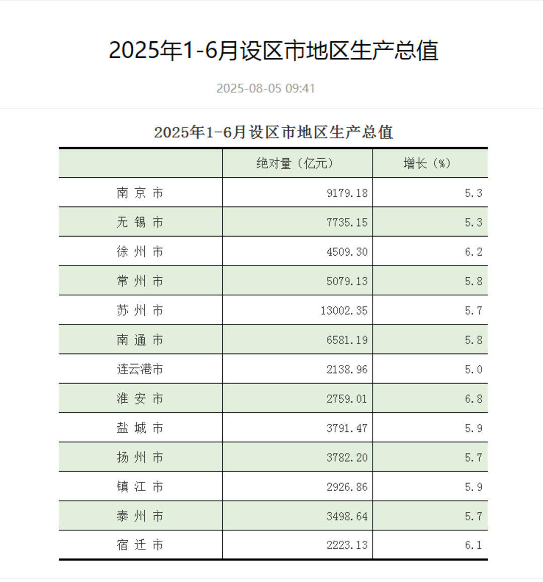 江苏13市上半年GDP出炉：苏州领跑<strong></p>
<p>杭州</strong>，GDP超1.3万亿