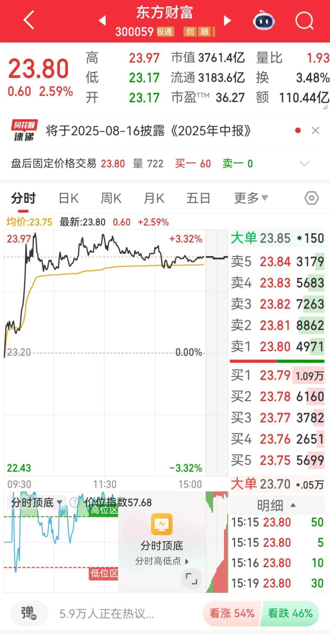 300059<strong></p>
<p>北京君正股票</strong>，全市场第一！成交超百亿
