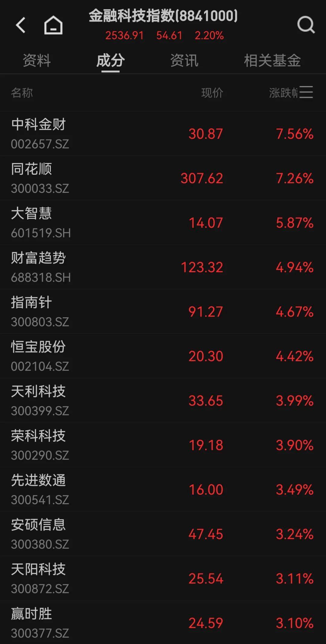 300059<strong></p>
<p>北京君正股票</strong>，全市场第一！成交超百亿