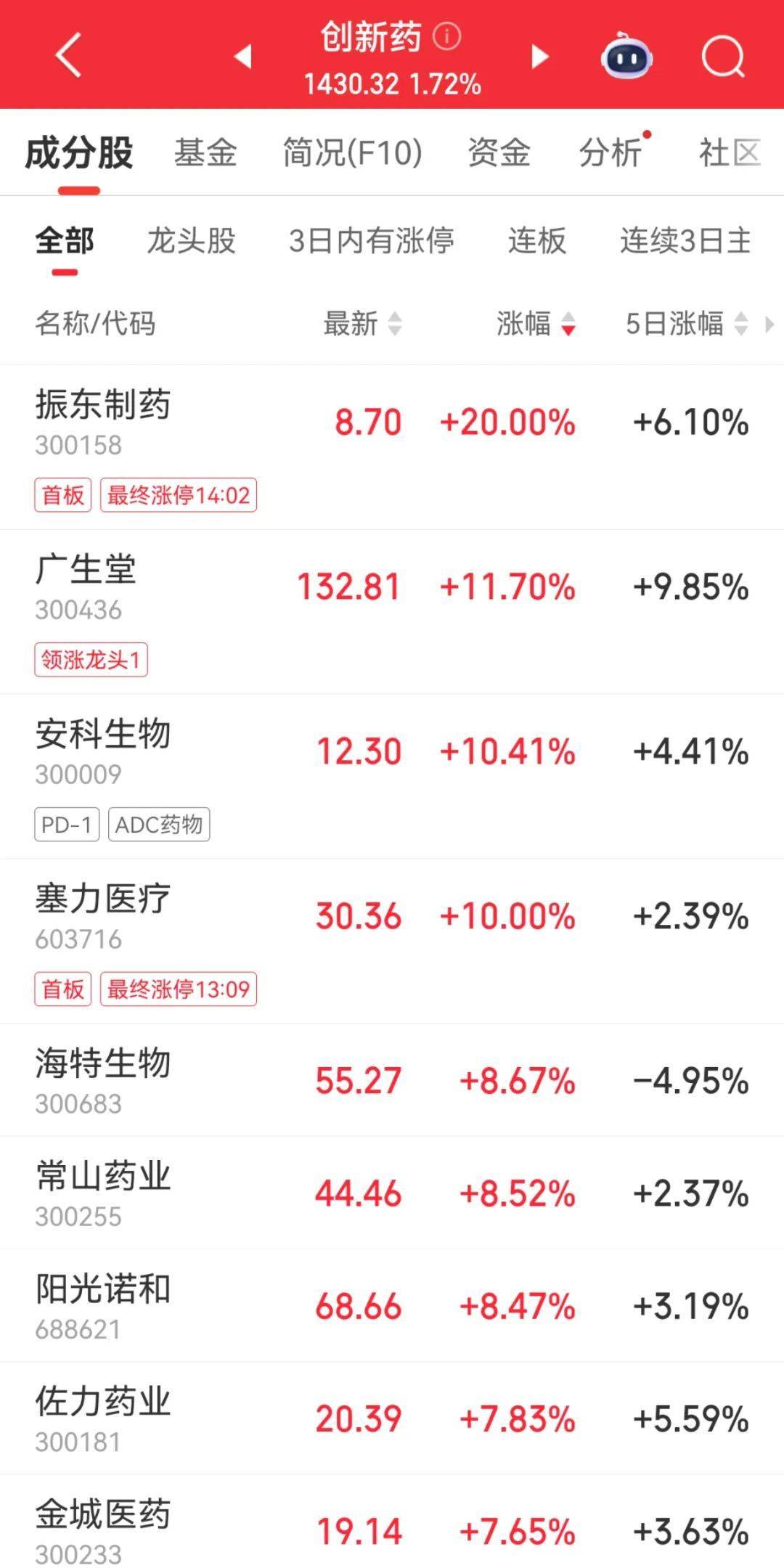 300059<strong></p>
<p>北京君正股票</strong>，全市场第一！成交超百亿