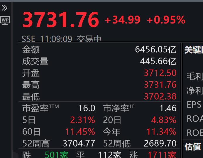 3731.76！刚刚<strong></p>
<p>友好集团股票</strong>，上证指数突破10年高点，A股总成交额达1.6万亿元