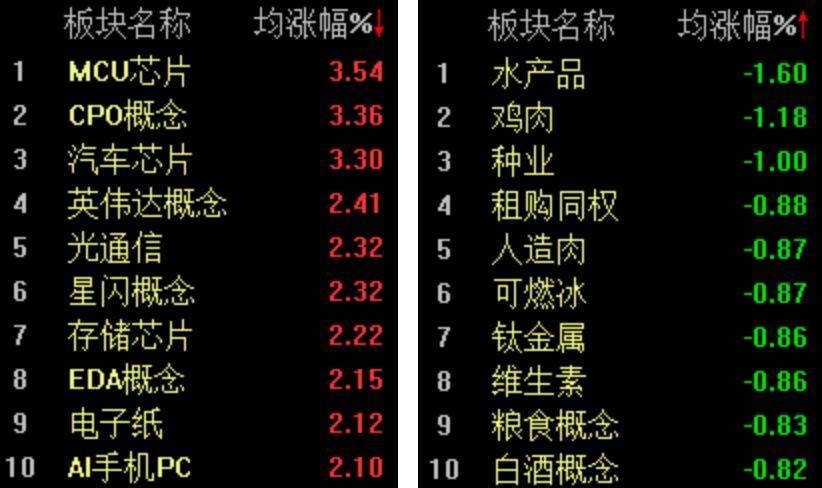 双创指数再度引领反弹<strong></p>
<p>南宁百货股票</strong>，科创50指数半日大涨4.16%