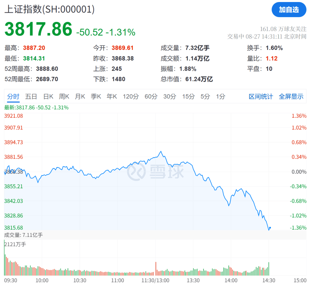 突发跳水<strong></p>
<p>南宁百货股票</strong>！超4600股下跌