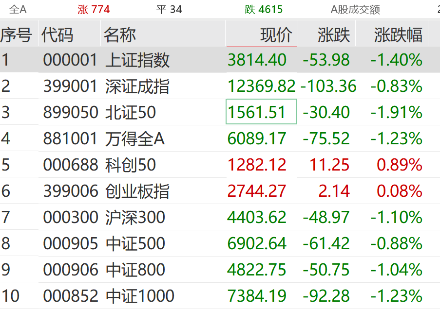 突发跳水<strong></p>
<p>南宁百货股票</strong>！超4600股下跌