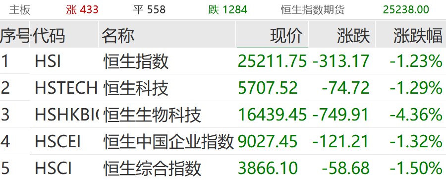 突发跳水<strong></p>
<p>南宁百货股票</strong>！超4600股下跌