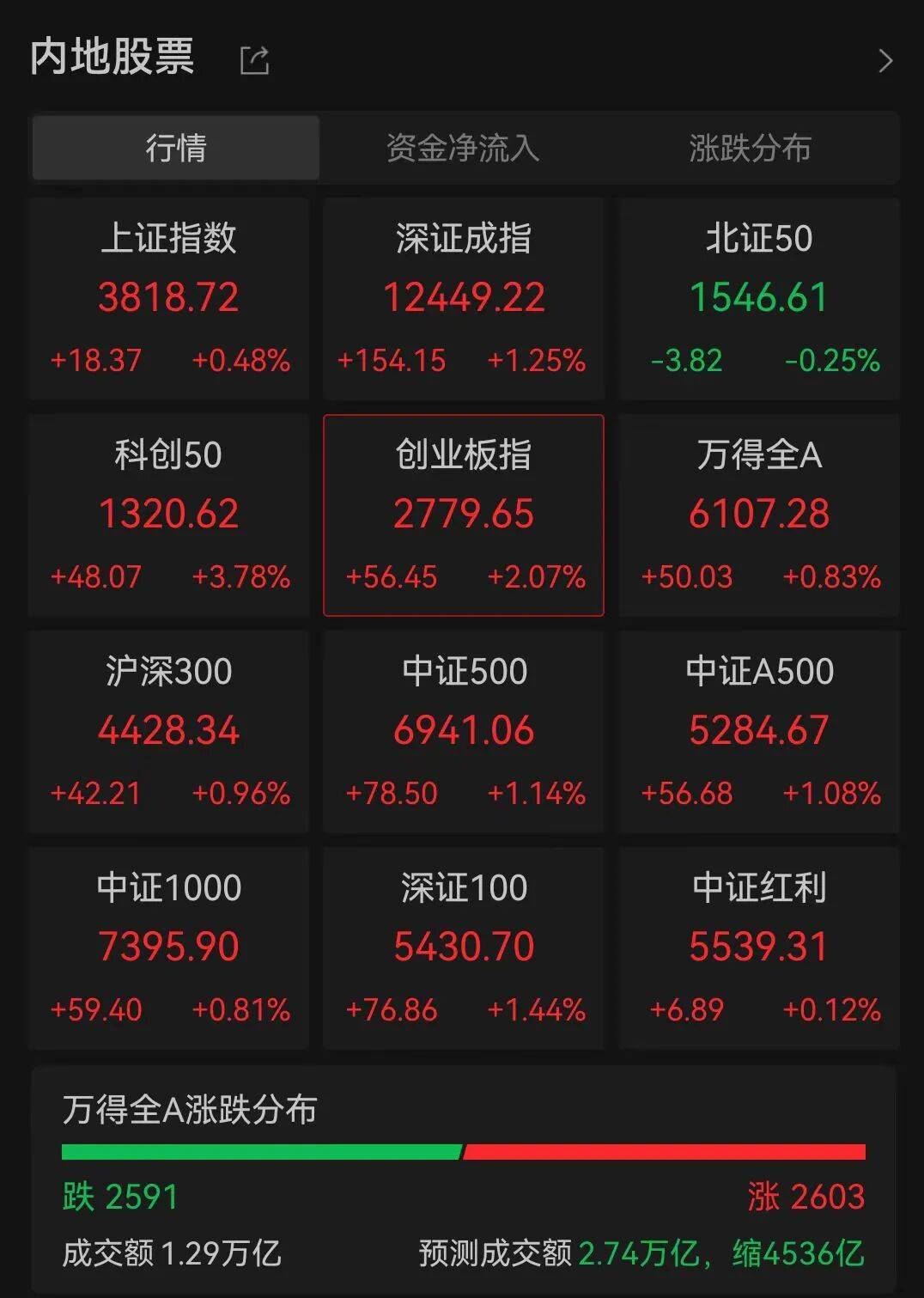 A股三大指数走强<strong></p>
<p>海南航空股票</strong>，芯片股爆发，中芯国际涨超12%