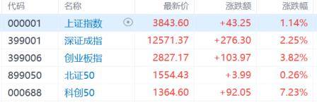 A股收评：尾盘拉升！科创50指数涨超7%<strong></p>
<p>海南航空股票</strong>，CPO、卫星通信概念走高