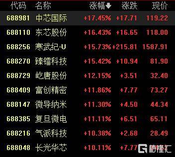 A股收评：尾盘拉升！科创50指数涨超7%<strong></p>
<p>海南航空股票</strong>，CPO、卫星通信概念走高