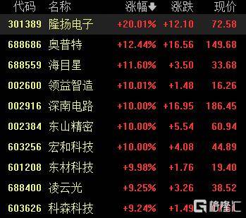 A股收评：尾盘拉升！科创50指数涨超7%<strong></p>
<p>海南航空股票</strong>，CPO、卫星通信概念走高