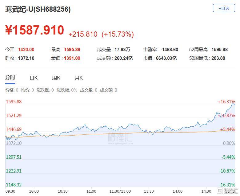A股收评：尾盘拉升！科创50指数涨超7%<strong></p>
<p>海南航空股票</strong>，CPO、卫星通信概念走高