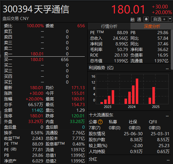 尾盘拉升<strong></p>
<p>海南航空股票</strong>！科创50指数涨超7%