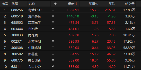 尾盘拉升<strong></p>
<p>海南航空股票</strong>！科创50指数涨超7%