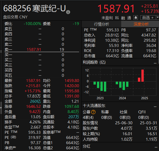 尾盘拉升<strong></p>
<p>海南航空股票</strong>！科创50指数涨超7%