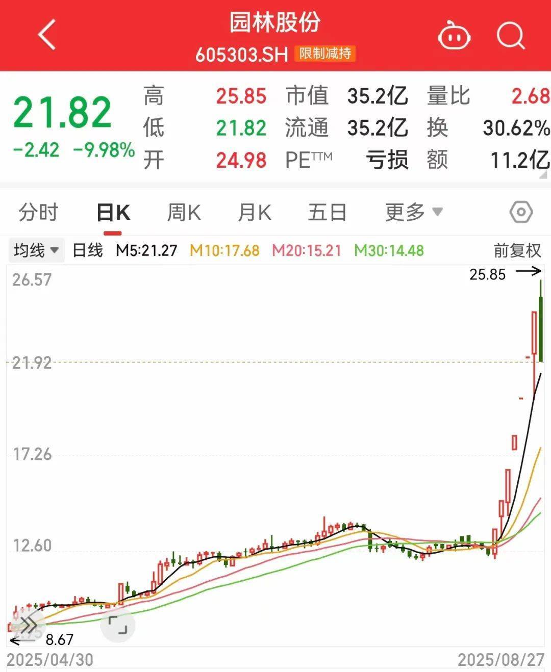 午后突发<strong></p>
<p>海南航空股票</strong>，605303跌停！融资余额逼近历史峰值，低市盈率+绩优+杠杆资金加仓股揭晓
