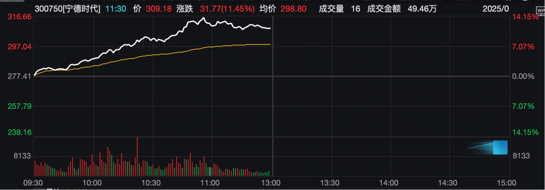工业富联<strong></p>
<p>哔哩哔哩股票</strong>，突破10000亿！“宁王”，大涨！