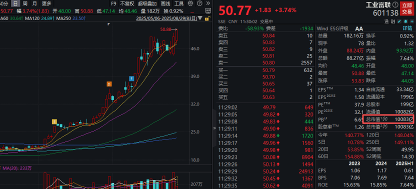 工业富联<strong></p>
<p>哔哩哔哩股票</strong>，突破10000亿！“宁王”，大涨！