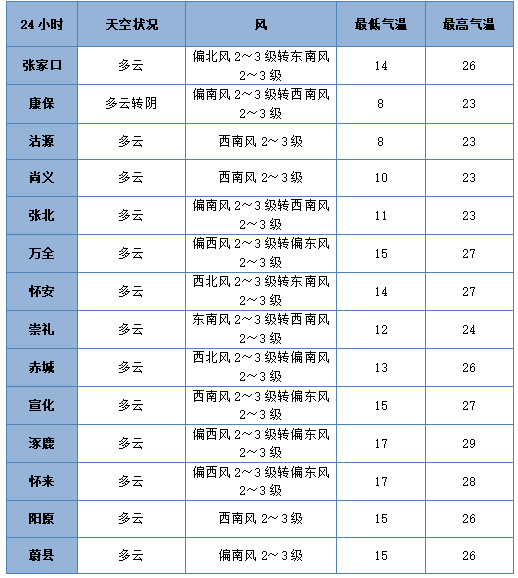 七夕 | 未来三天有弱降水<strong></p>
<p>哔哩哔哩股票</strong>，天气以多云到阴为主
