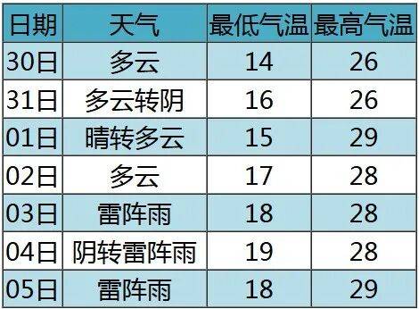 七夕 | 未来三天有弱降水<strong></p>
<p>哔哩哔哩股票</strong>，天气以多云到阴为主