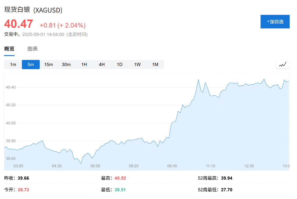 欧股集体高开<strong></p>
<p>永泰能源股票</strong>，现货黄金连续五日上涨，白银飙升至13年新高