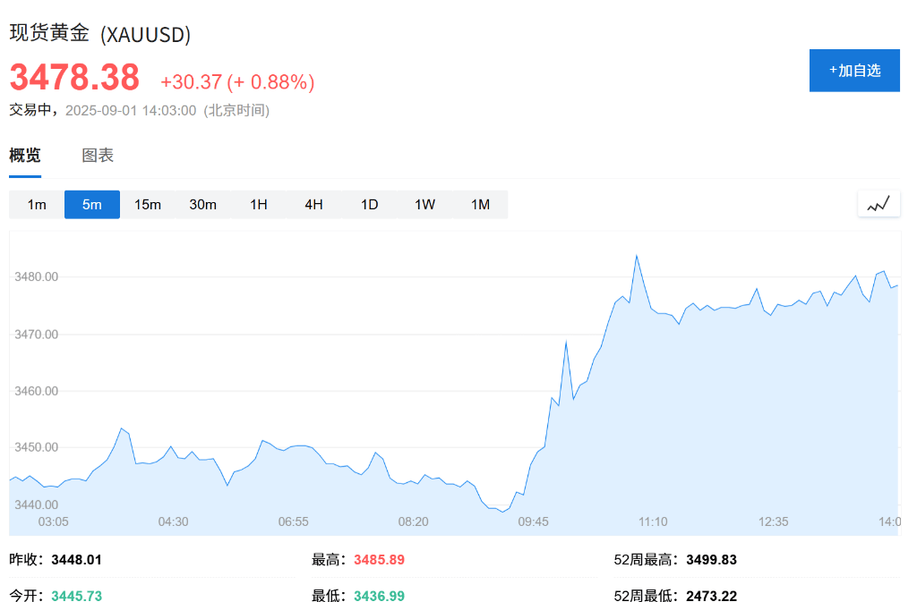 欧股集体高开<strong></p>
<p>永泰能源股票</strong>，现货黄金连续五日上涨，白银飙升至13年新高