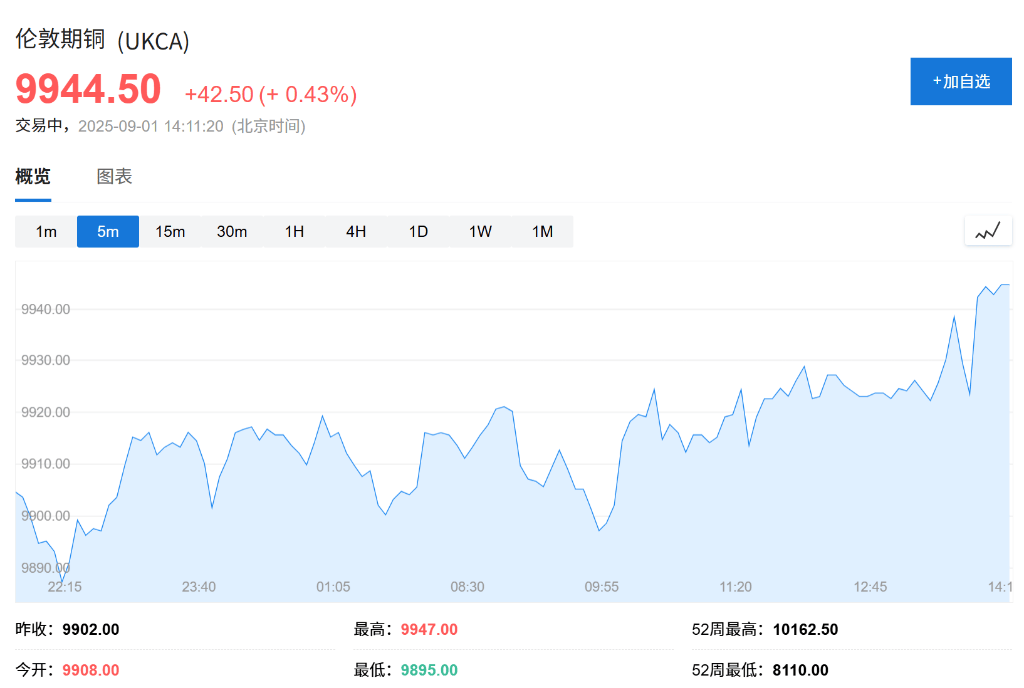 欧股集体高开<strong></p>
<p>永泰能源股票</strong>，现货黄金连续五日上涨，白银飙升至13年新高