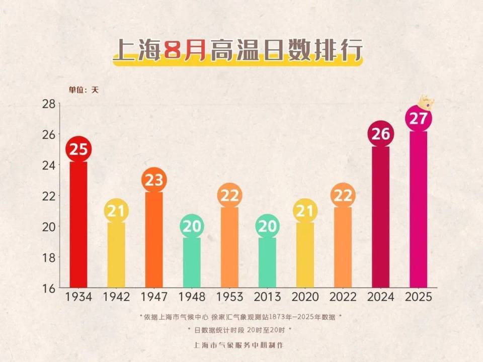 上海今日将现局部大雨到暴雨<strong></p>
<p>永泰能源股票</strong>,注意防风防雨防雷电!后半周“秋老虎”要来