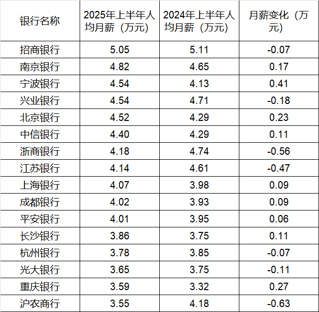 260万银行人<strong></p>
<p>永泰能源股票</strong>，上半年平均薪酬“曝光”！平均涨薪1300元，5家人均月薪超4.5万；六大行半年赚6825亿，分红超2000亿