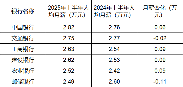 260万银行人<strong></p>
<p>永泰能源股票</strong>，上半年平均薪酬“曝光”！平均涨薪1300元，5家人均月薪超4.5万；六大行半年赚6825亿，分红超2000亿