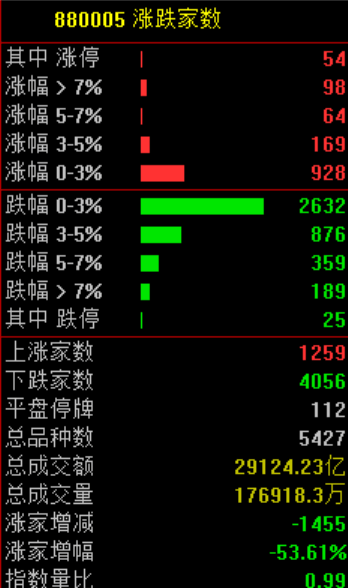 A股<strong></p>
<p>大众交通股票</strong>，突发异动！超4000股下跌，原因找到了！