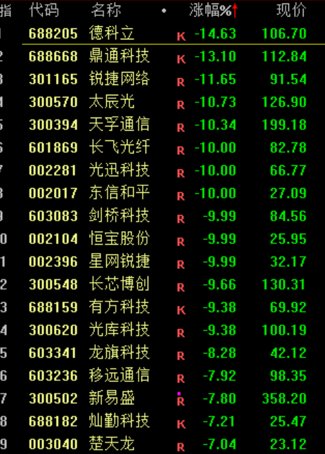 A股<strong></p>
<p>大众交通股票</strong>，突发异动！超4000股下跌，原因找到了！