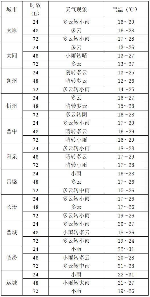 9月2日夜间开始山西中南部多阵性降水<strong></p>
<p>大众交通股票</strong>！