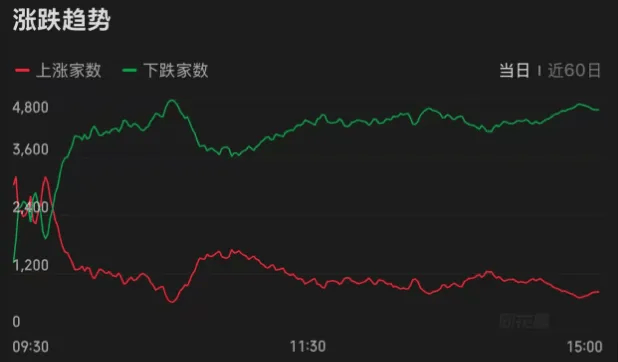 连续两天超4000家下跌！上次发生这种情况后<strong></p>
<p>波音股票</strong>，A股是怎么走的？
