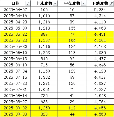 连续两天超4000家下跌！上次发生这种情况后<strong></p>
<p>波音股票</strong>，A股是怎么走的？