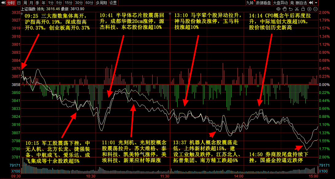 9月3日主题复盘 | 指数继续回调<strong></p>
<p>波音股票</strong>,储能板块爆发,国产芯片、黄金持续活跃