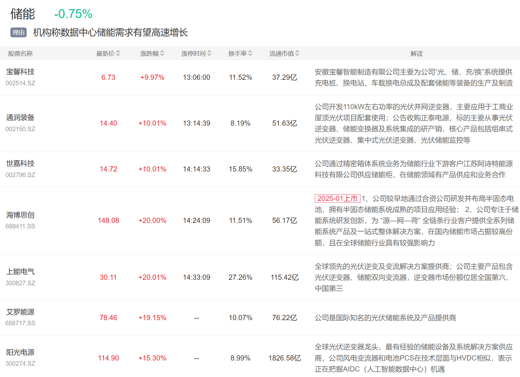 9月3日主题复盘 | 指数继续回调<strong></p>
<p>波音股票</strong>,储能板块爆发,国产芯片、黄金持续活跃