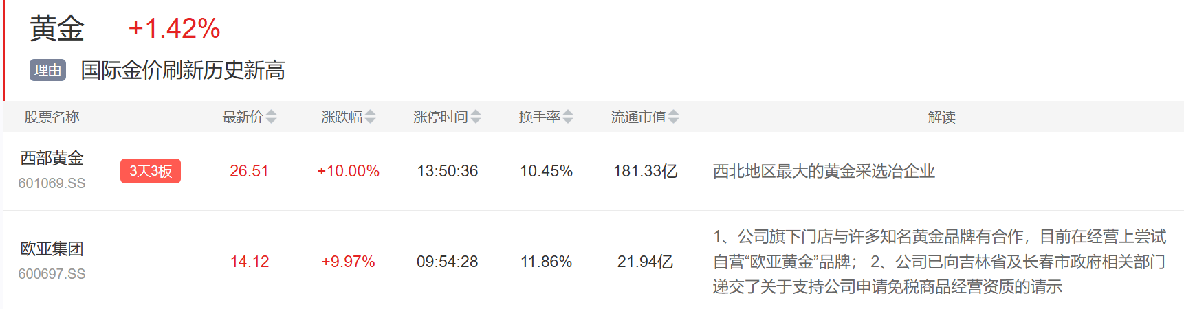 9月3日主题复盘 | 指数继续回调<strong></p>
<p>波音股票</strong>,储能板块爆发,国产芯片、黄金持续活跃