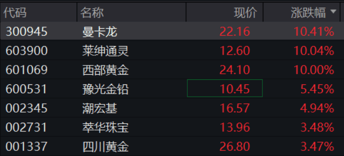 A股再现“跷跷板”!三大股指集体回调<strong></p>
<p>选股票</strong>,券商板块突然拉升,黄金再创历史新高