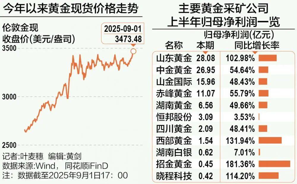 A股再现“跷跷板”!三大股指集体回调<strong></p>
<p>选股票</strong>,券商板块突然拉升,黄金再创历史新高