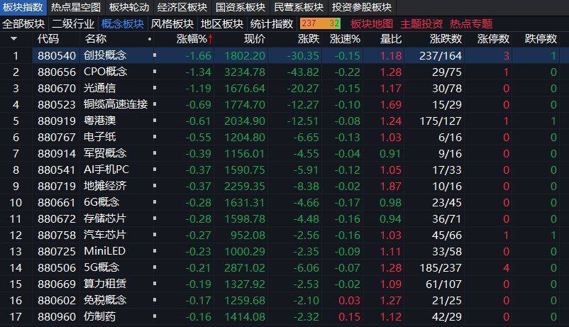 沪指上涨0.17% <strong></p>
<p>兴森科技股票</strong>，机器人概念领涨，资金回流固态电池