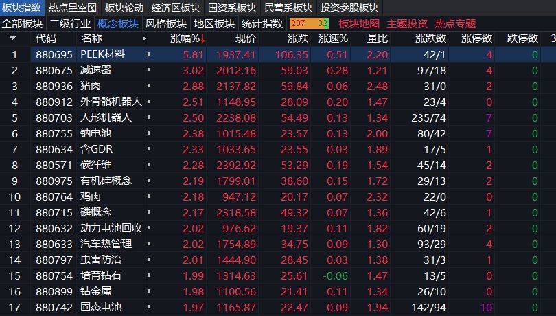 沪指上涨0.17% <strong></p>
<p>兴森科技股票</strong>，机器人概念领涨，资金回流固态电池
