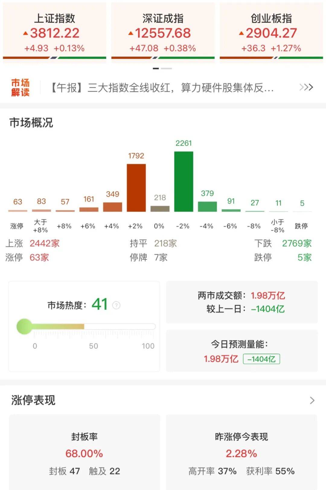 A股三大指数收涨<strong></p>
<p>通化东宝股票</strong>，两市成交额跌破2万亿！