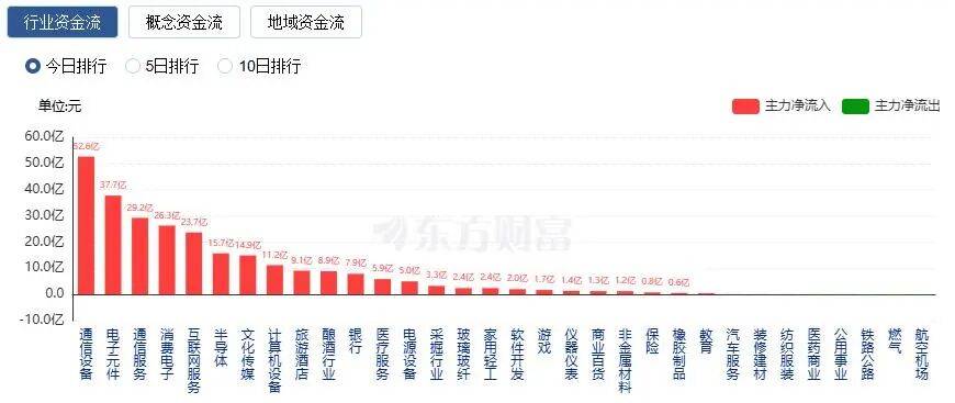 A股三大指数收涨<strong></p>
<p>通化东宝股票</strong>，两市成交额跌破2万亿！