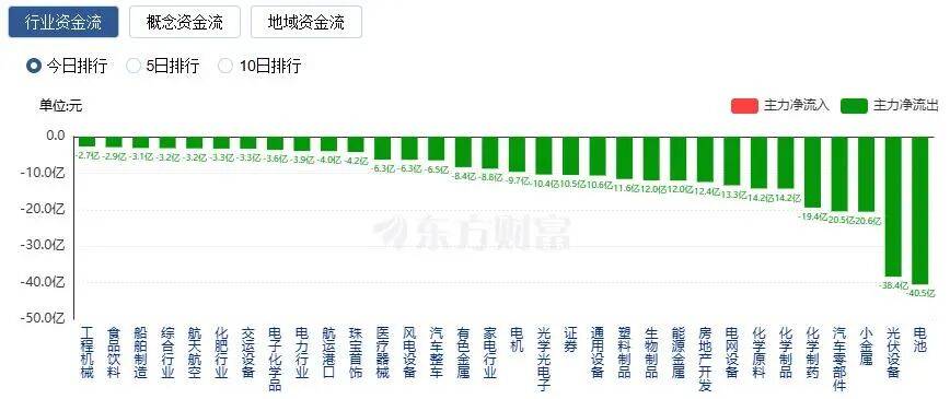 A股三大指数收涨<strong></p>
<p>通化东宝股票</strong>，两市成交额跌破2万亿！