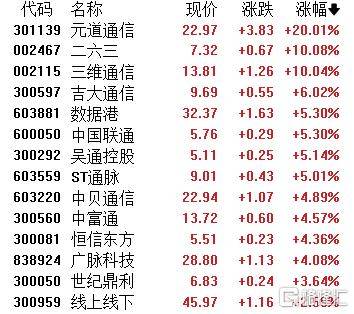 A股收评：主要指数集体收涨！通信服务、CPO板块活跃<strong></p>
<p>通化东宝股票</strong>，电池股走势疲软
