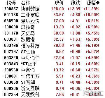 A股收评：主要指数集体收涨！通信服务、CPO板块活跃<strong></p>
<p>通化东宝股票</strong>，电池股走势疲软