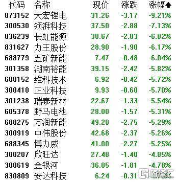 A股收评：主要指数集体收涨！通信服务、CPO板块活跃<strong></p>
<p>通化东宝股票</strong>，电池股走势疲软