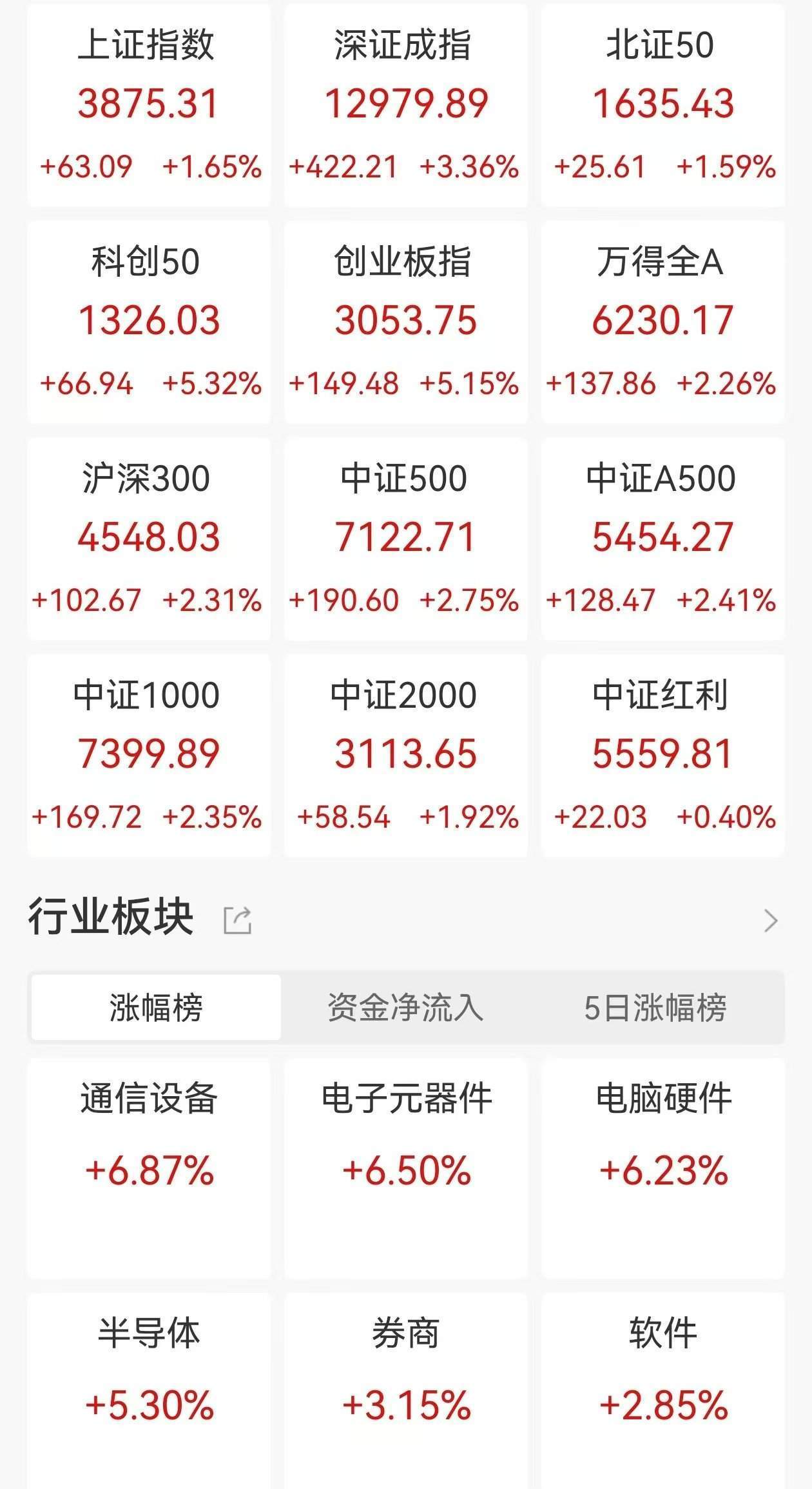 A股收评：三大指数集体大涨<strong></p>
<p>股票上市</strong>，沪指涨1.65%，创业板指、科创50涨超5%，CPO概念、PCB爆发！超4200股上涨，成交2.46万亿放量4606亿